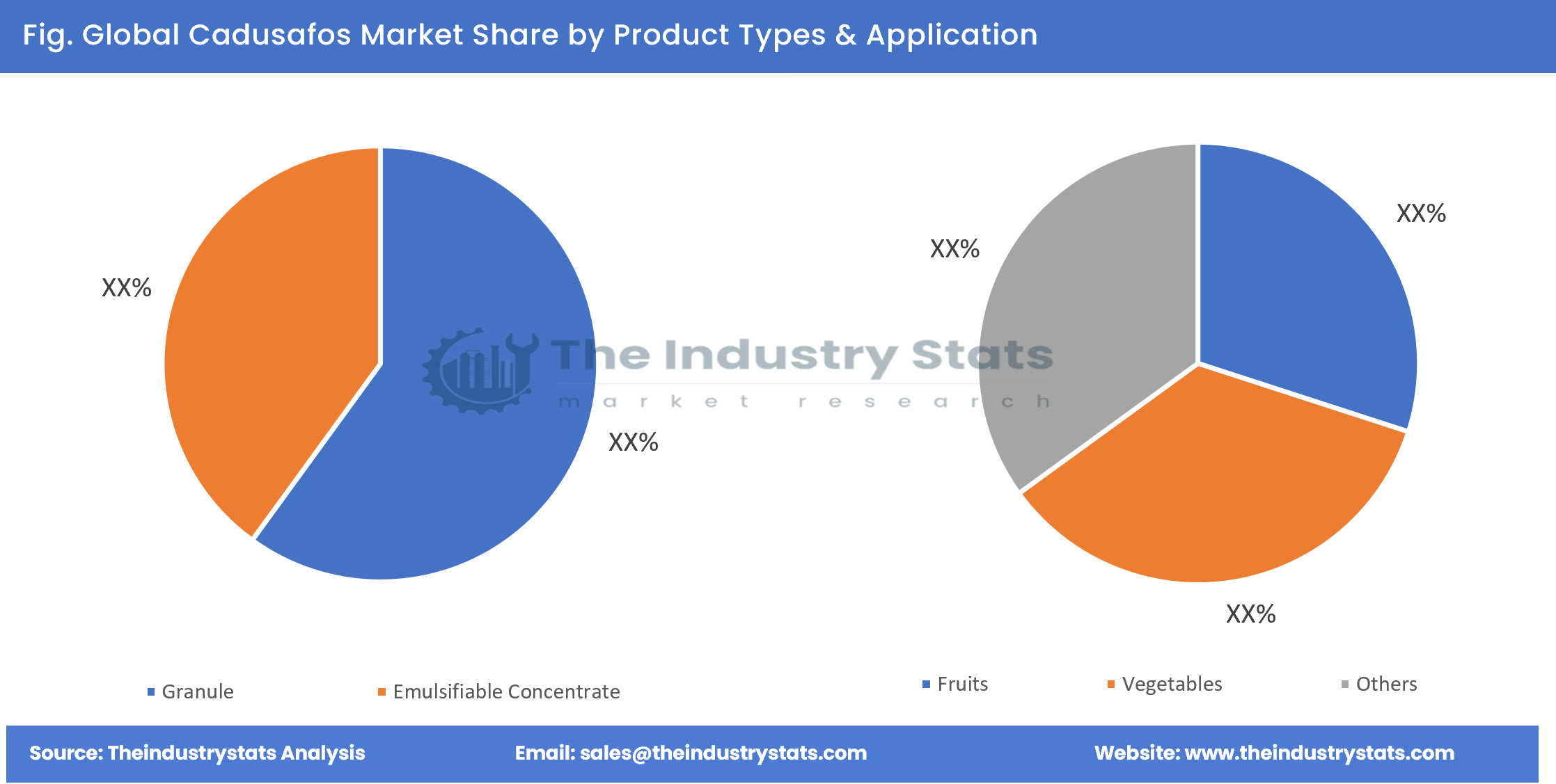 Cadusafos Share by Product Types & Application
